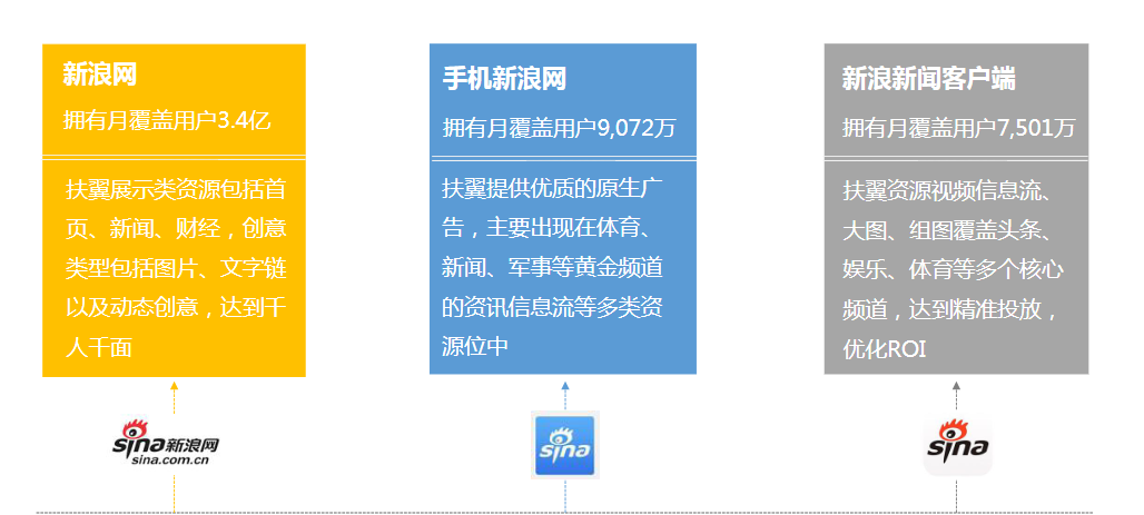 新浪扶翼广告投放渠道